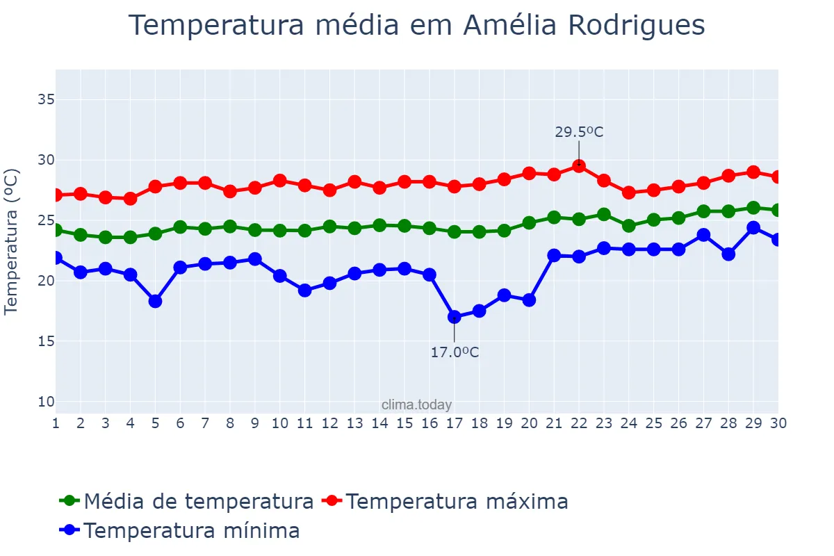 Temperatura em setembro em Amélia Rodrigues, BA, BR
