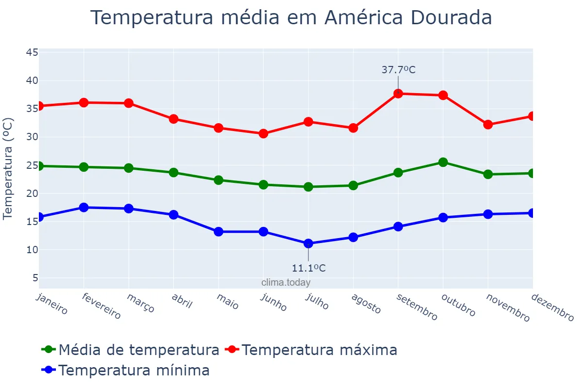 Temperatura anual em América Dourada, BA, BR