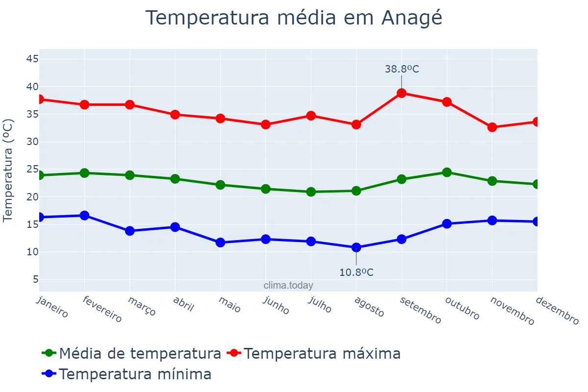 Temperatura anual em Anagé, BA, BR