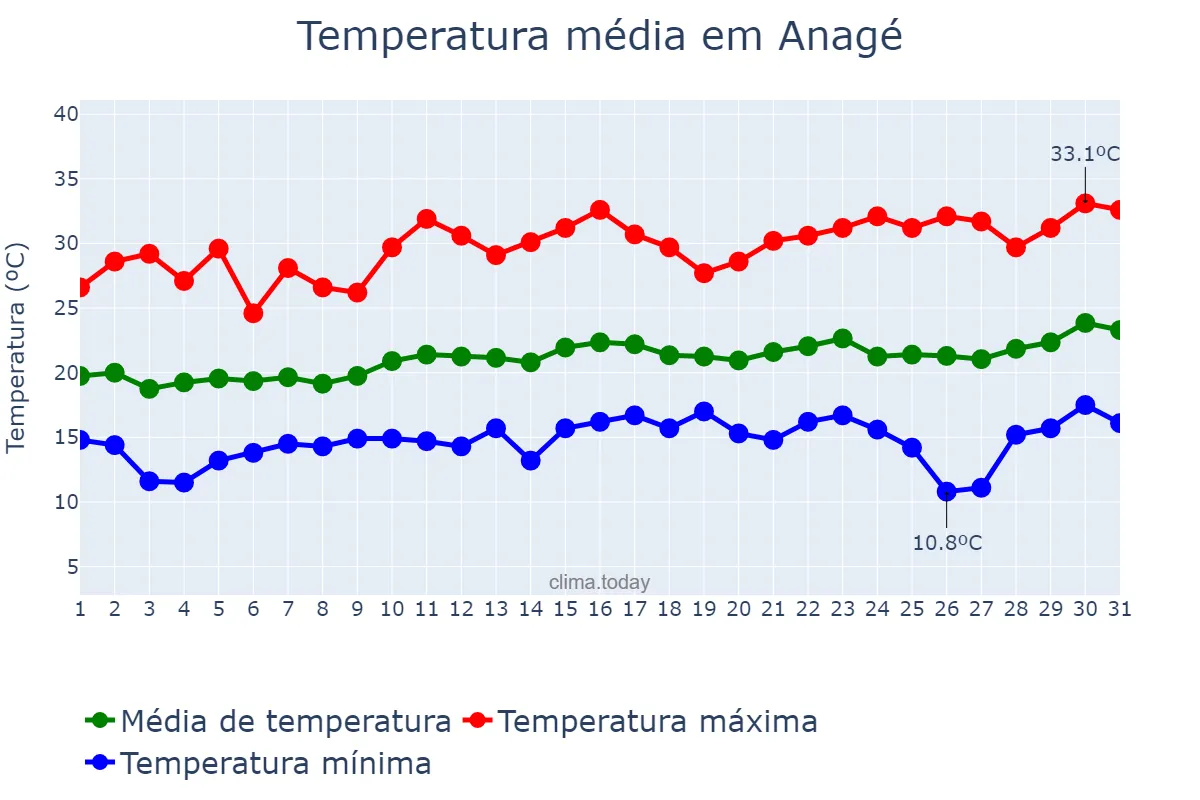 Temperatura em agosto em Anagé, BA, BR