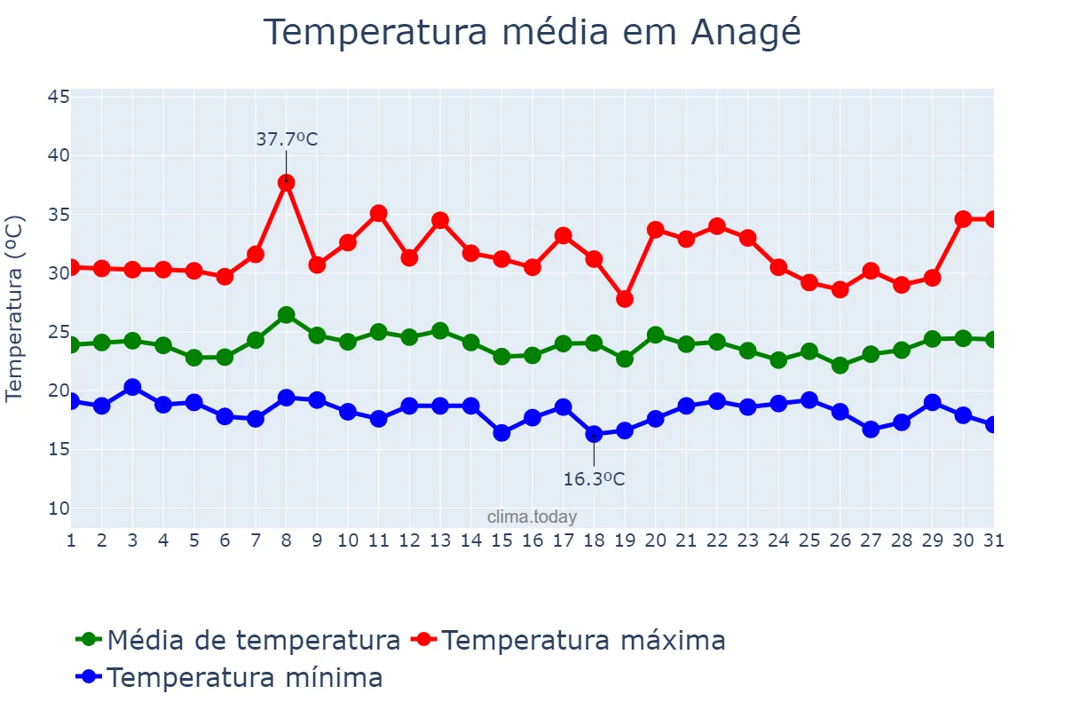 Temperatura em janeiro em Anagé, BA, BR