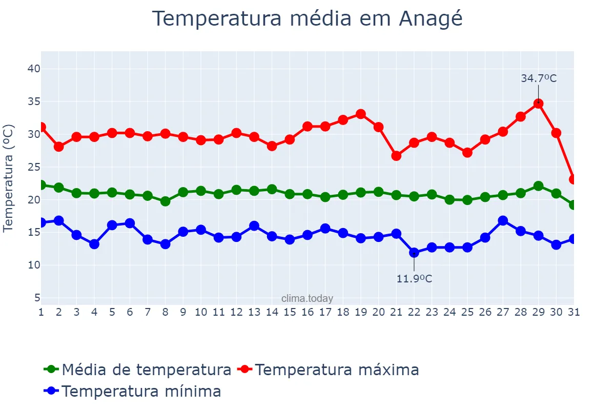 Temperatura em julho em Anagé, BA, BR