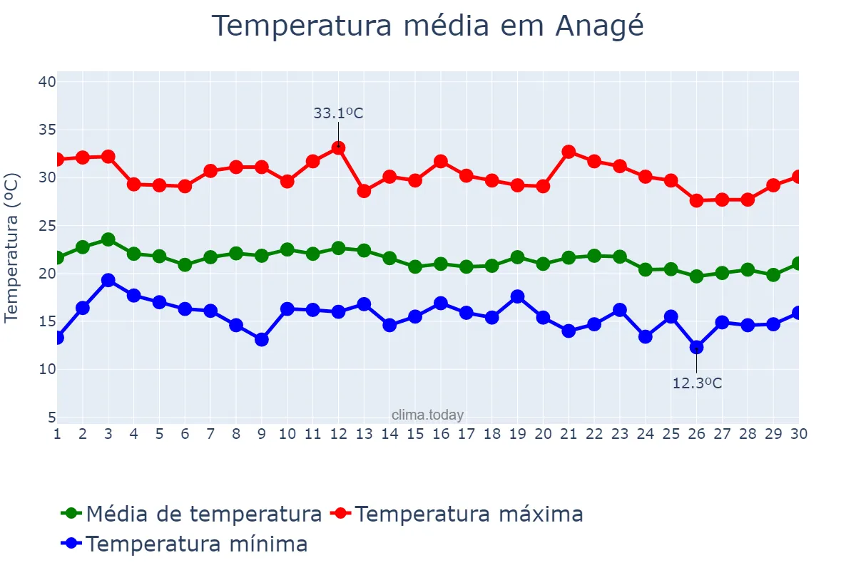 Temperatura em junho em Anagé, BA, BR