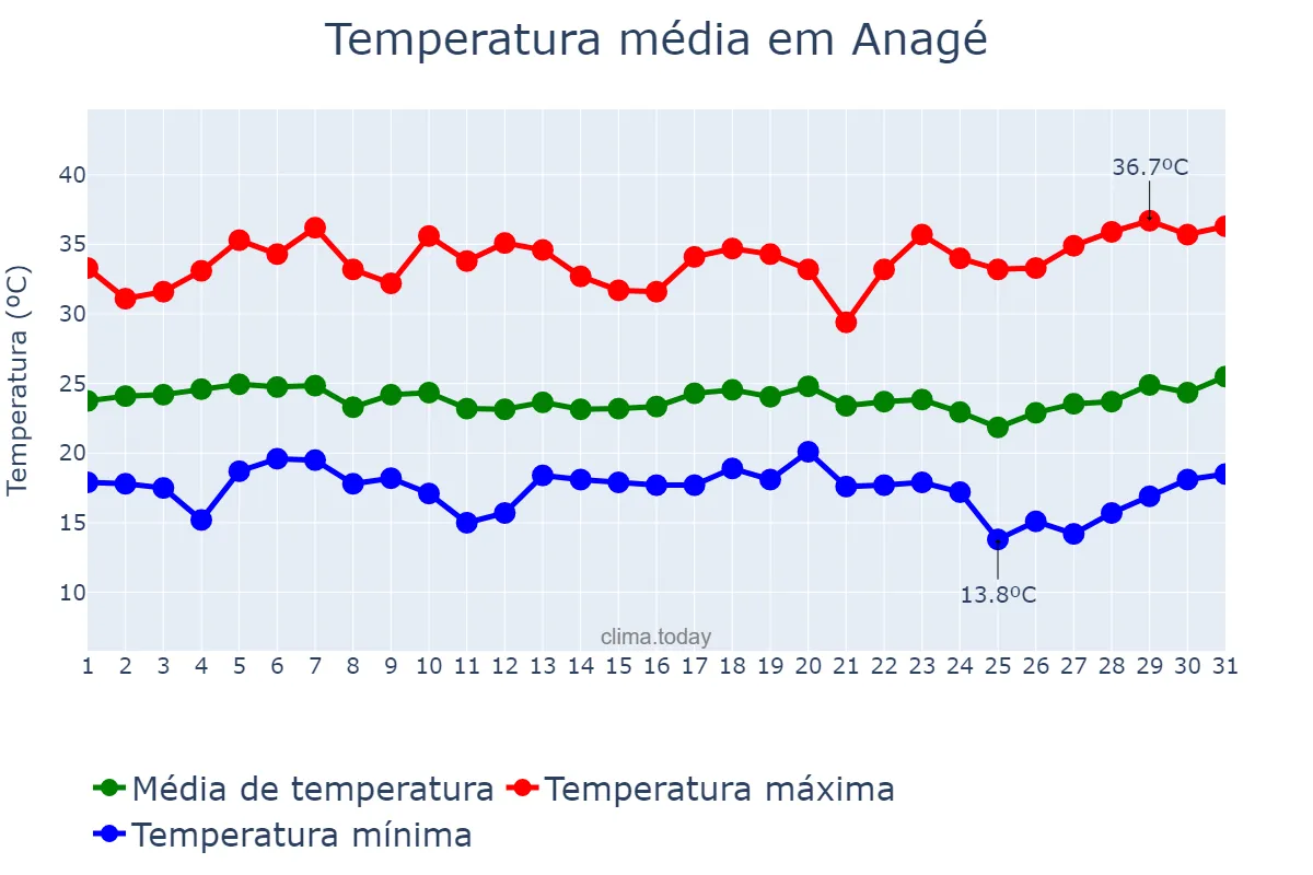 Temperatura em marco em Anagé, BA, BR