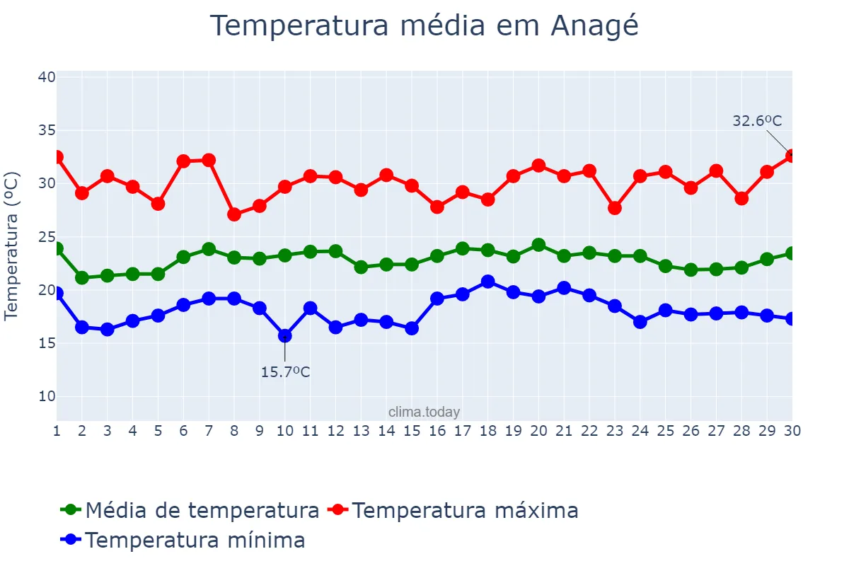Temperatura em novembro em Anagé, BA, BR