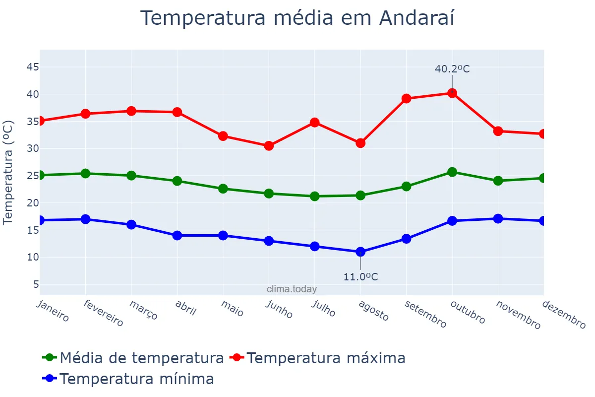 Temperatura anual em Andaraí, BA, BR