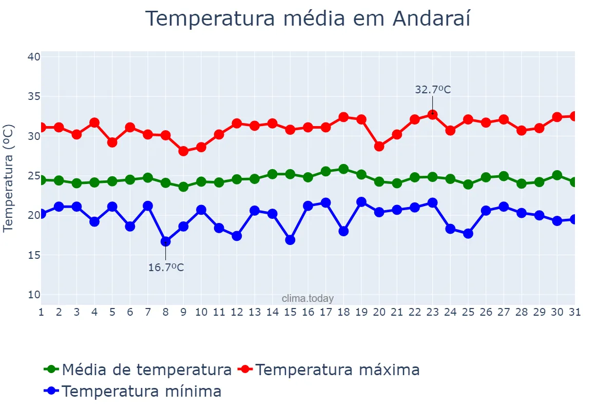 Temperatura em dezembro em Andaraí, BA, BR