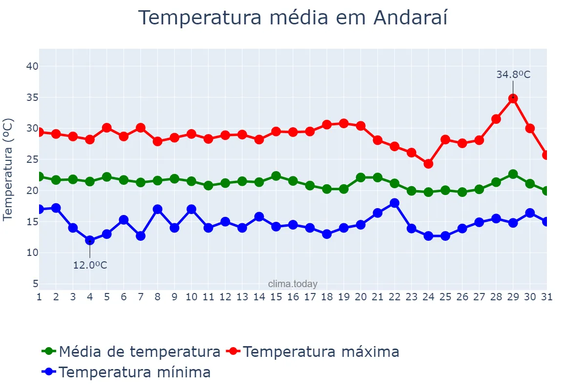 Temperatura em julho em Andaraí, BA, BR