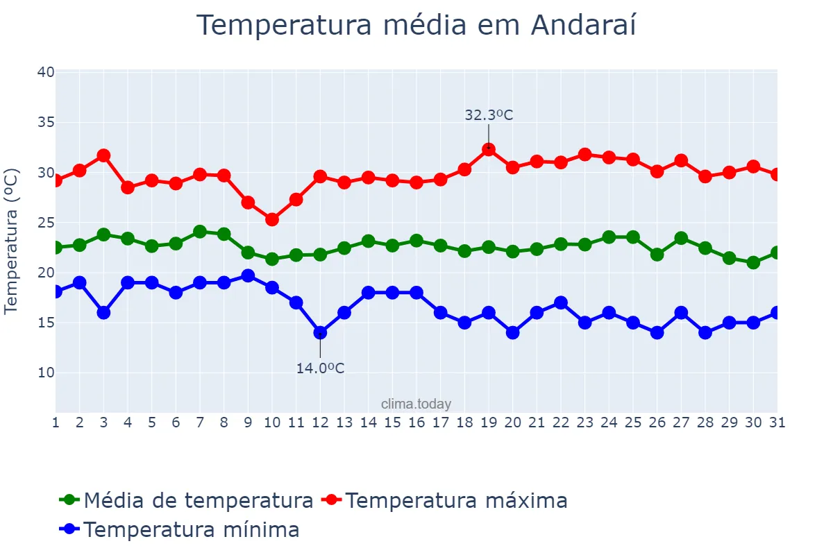 Temperatura em maio em Andaraí, BA, BR
