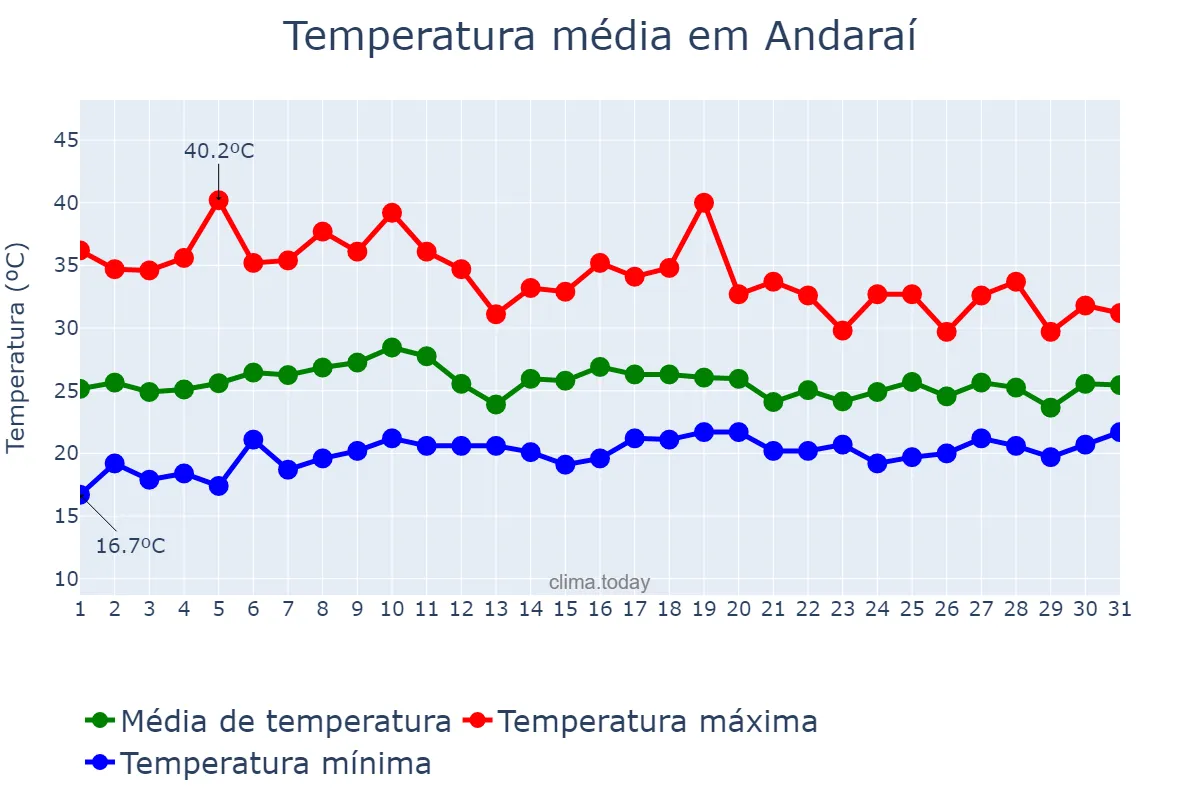 Temperatura em outubro em Andaraí, BA, BR