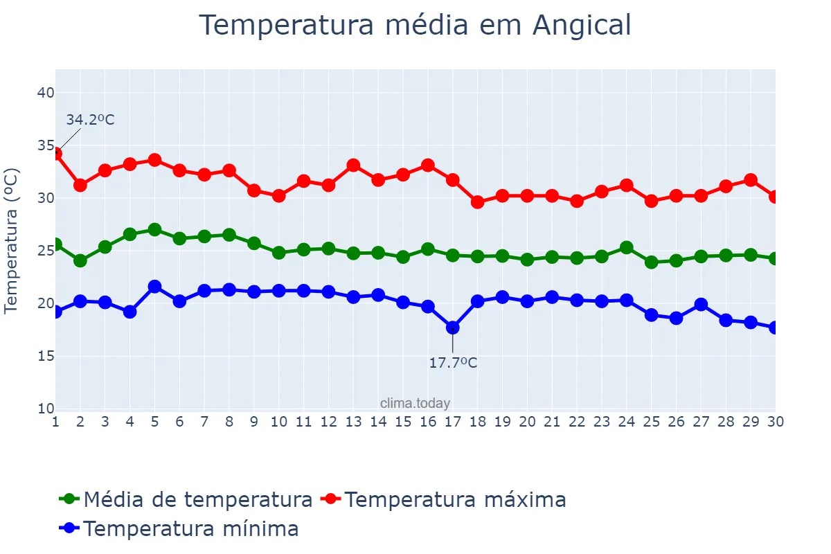 Temperatura em abril em Angical, BA, BR