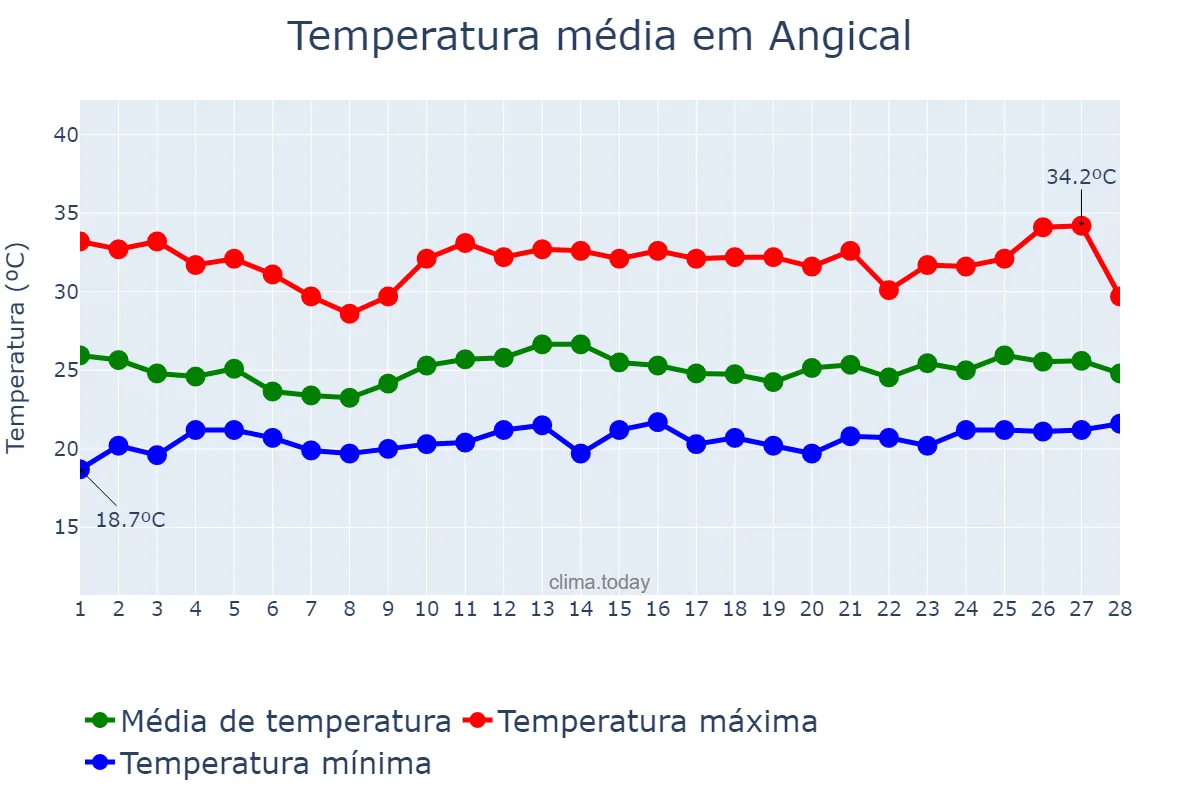 Temperatura em fevereiro em Angical, BA, BR