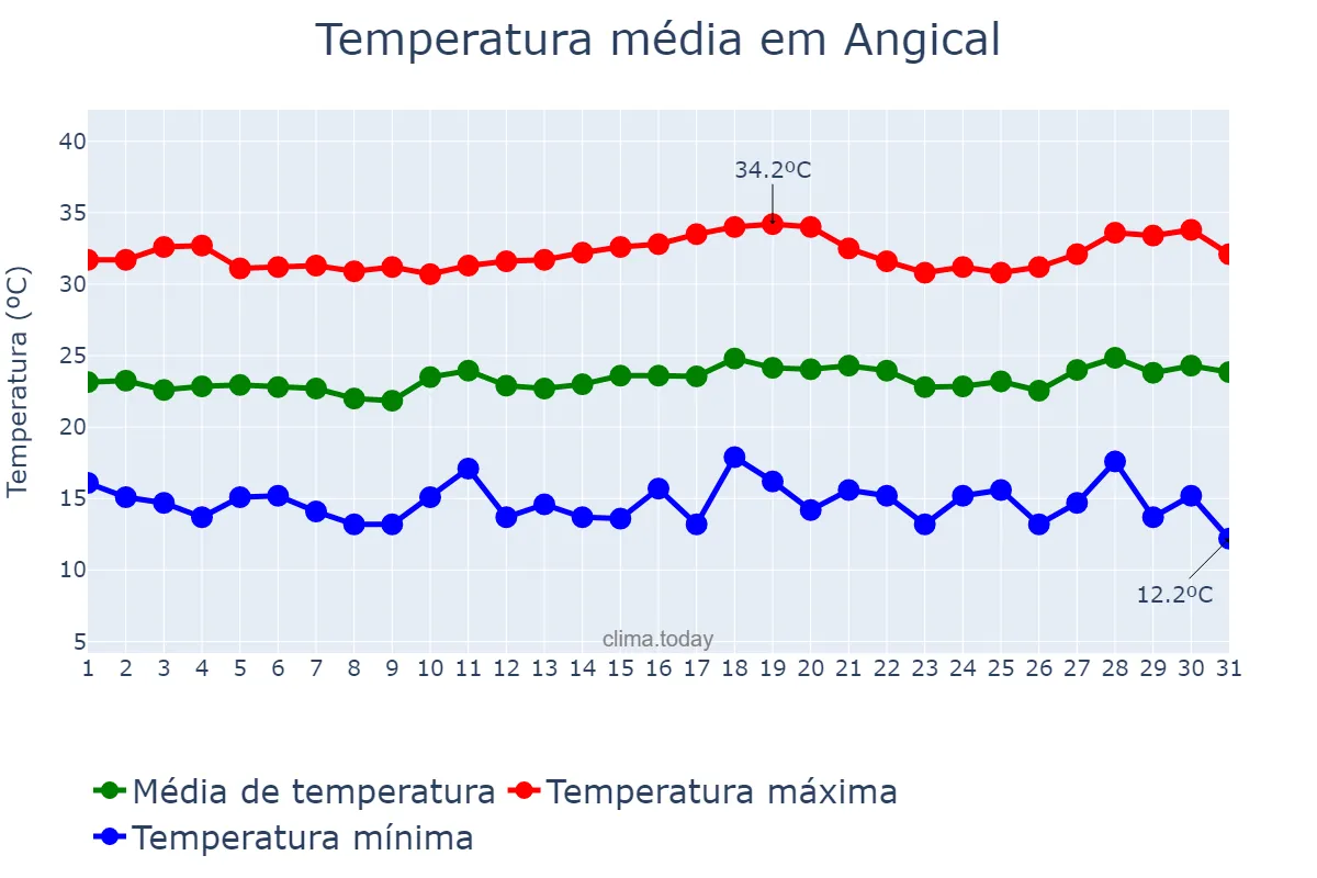 Temperatura em julho em Angical, BA, BR