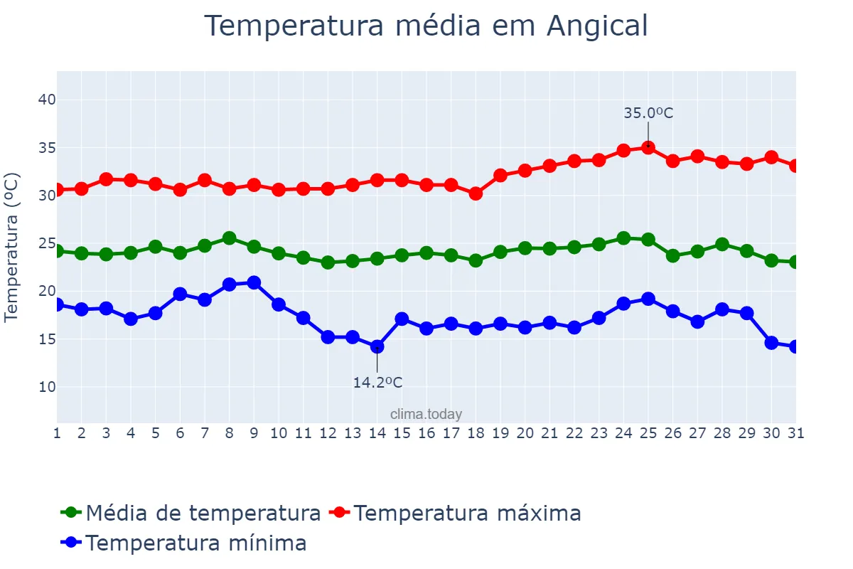 Temperatura em maio em Angical, BA, BR