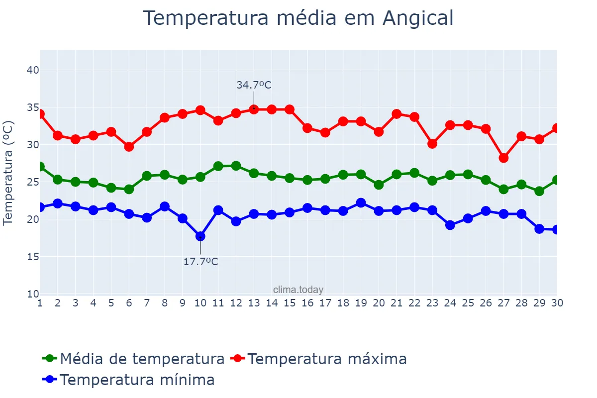 Temperatura em novembro em Angical, BA, BR