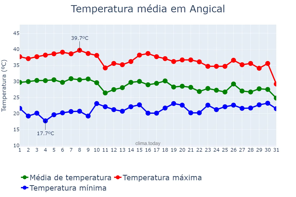 Temperatura em outubro em Angical, BA, BR