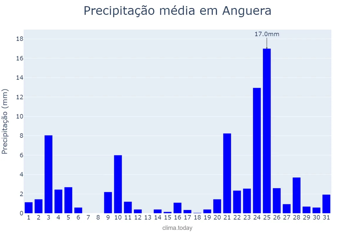 Precipitação em dezembro em Anguera, BA, BR