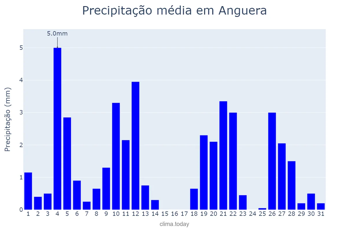 Precipitação em maio em Anguera, BA, BR