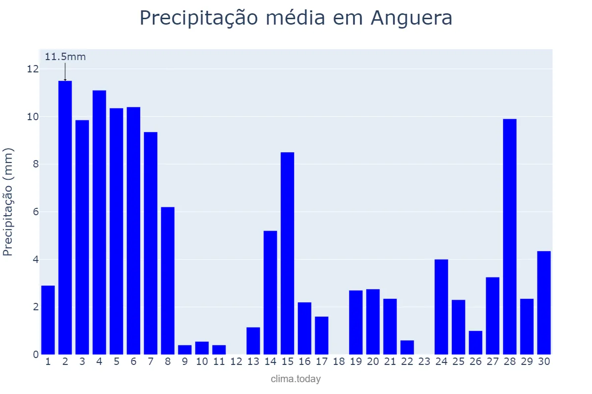Precipitação em novembro em Anguera, BA, BR