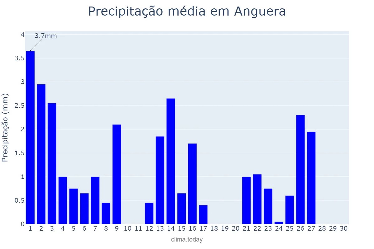 Precipitação em setembro em Anguera, BA, BR