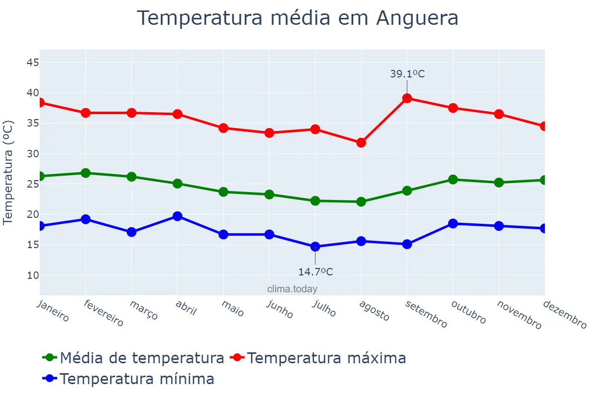 Temperatura anual em Anguera, BA, BR