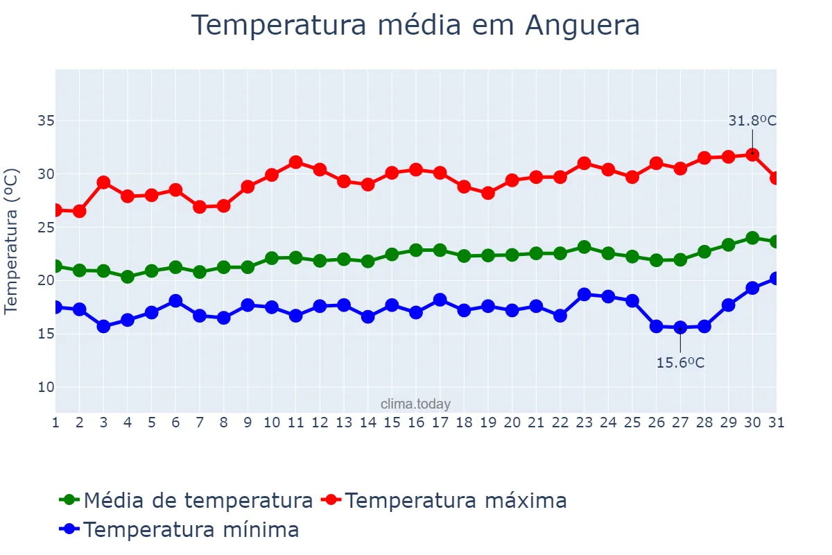 Temperatura em agosto em Anguera, BA, BR
