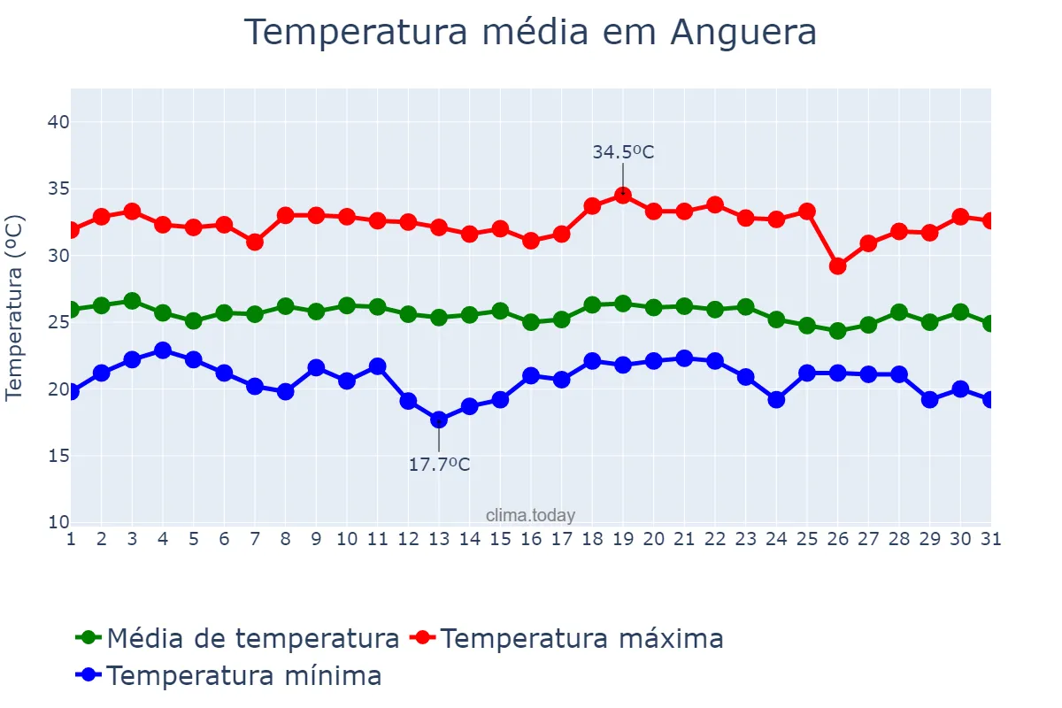 Temperatura em dezembro em Anguera, BA, BR