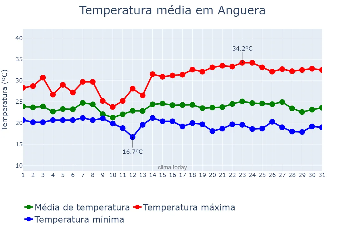 Temperatura em maio em Anguera, BA, BR