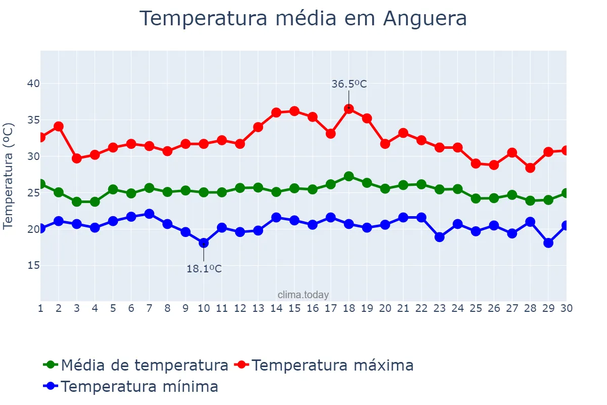 Temperatura em novembro em Anguera, BA, BR