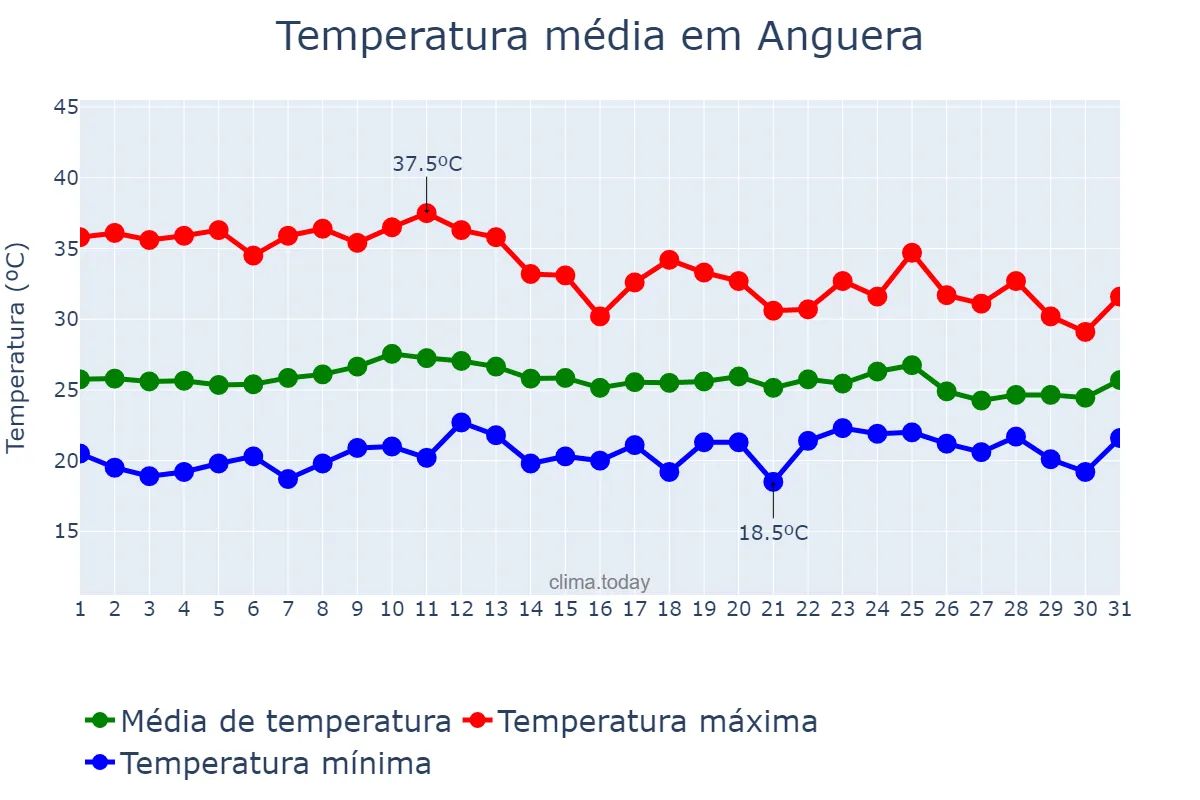 Temperatura em outubro em Anguera, BA, BR