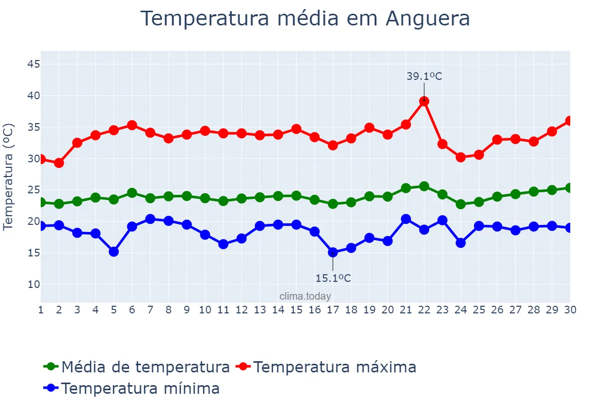 Temperatura em setembro em Anguera, BA, BR