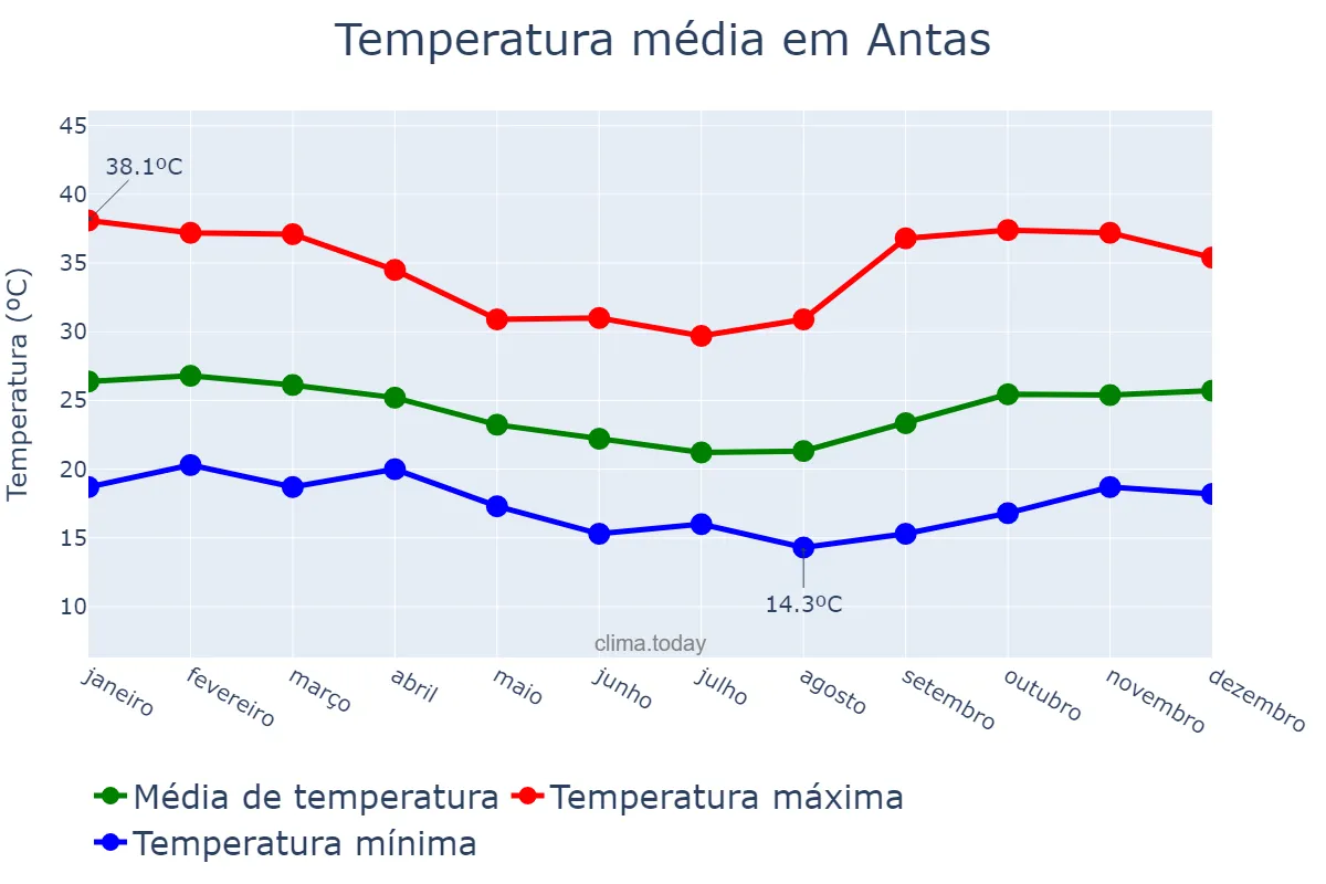Temperatura anual em Antas, BA, BR