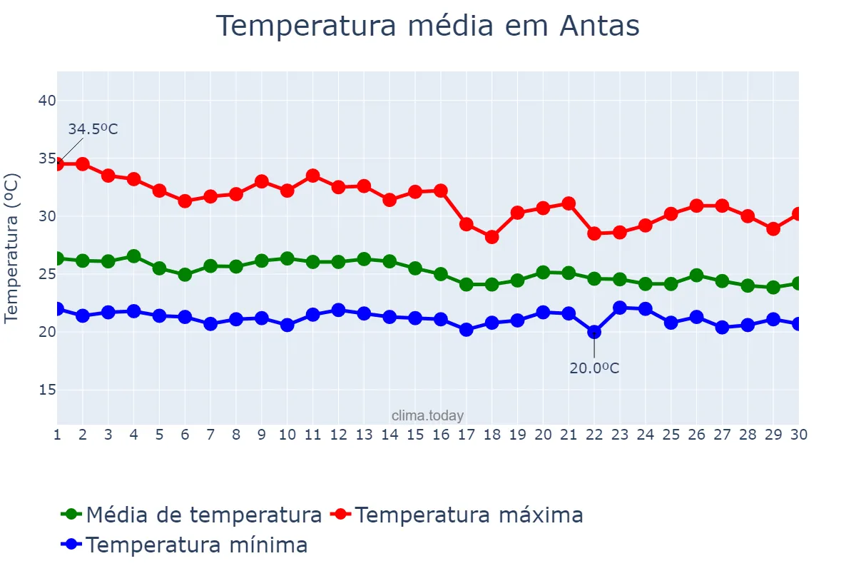 Temperatura em abril em Antas, BA, BR