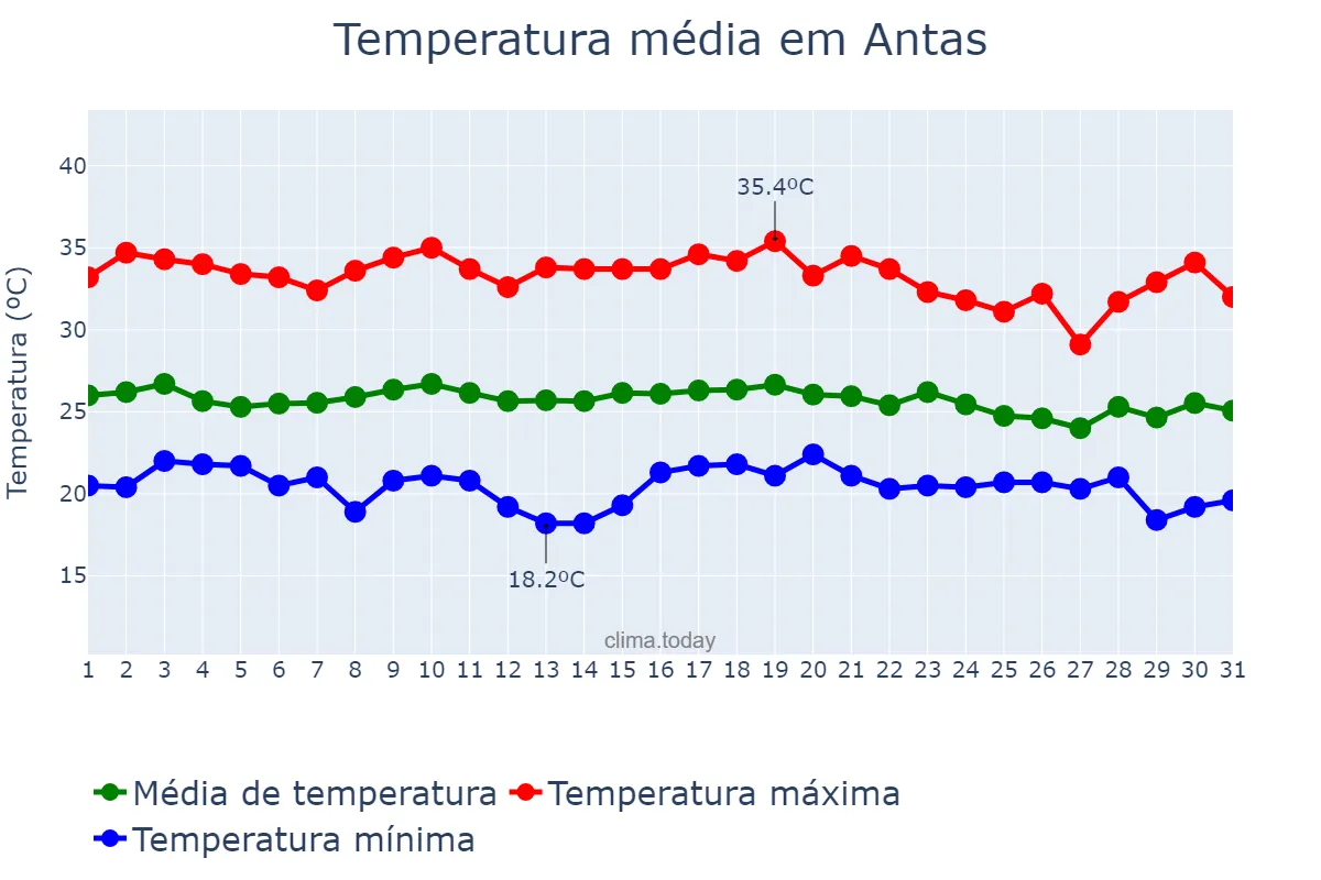 Temperatura em dezembro em Antas, BA, BR