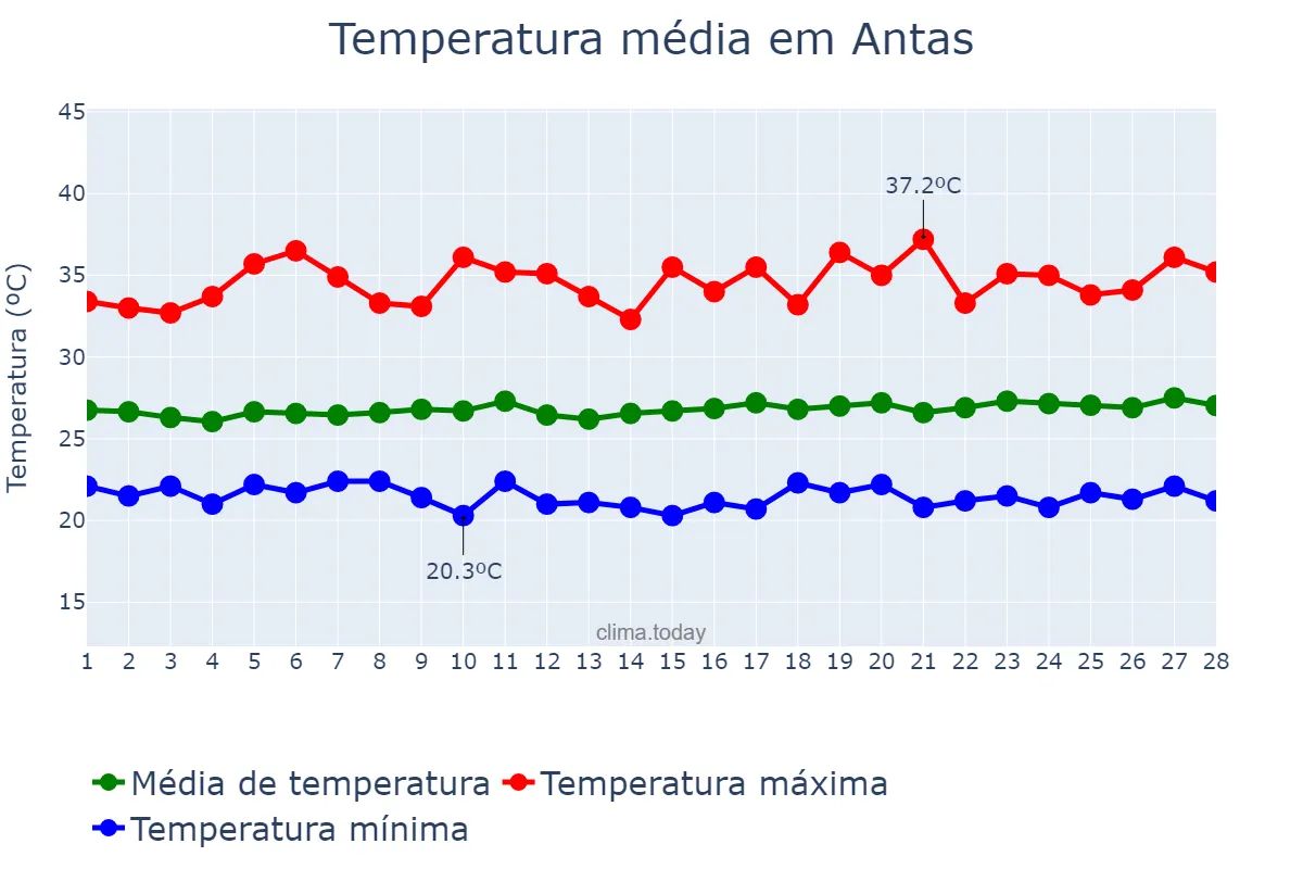 Temperatura em fevereiro em Antas, BA, BR
