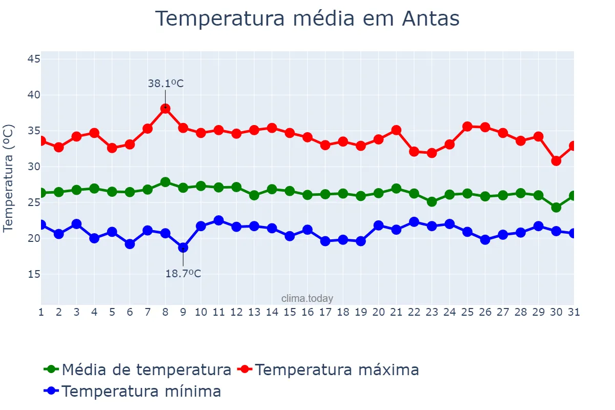 Temperatura em janeiro em Antas, BA, BR