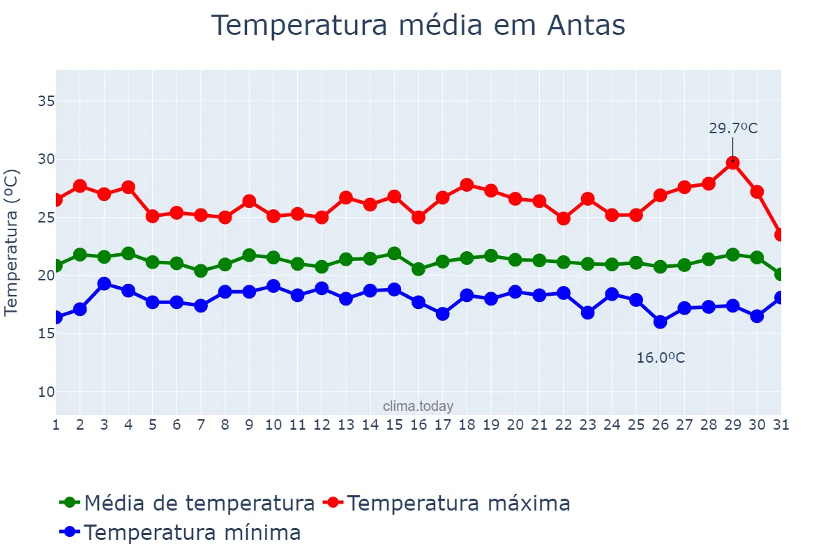 Temperatura em julho em Antas, BA, BR