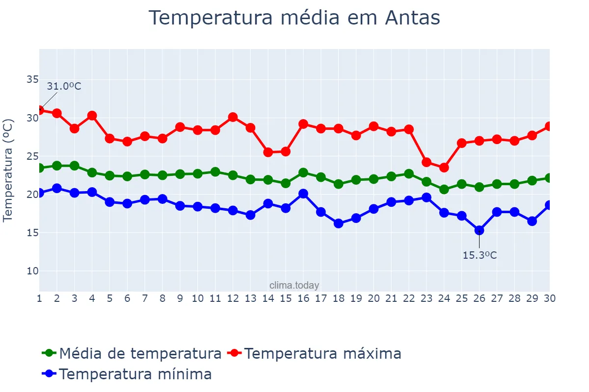 Temperatura em junho em Antas, BA, BR