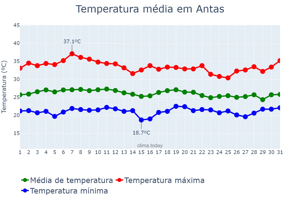 Temperatura em marco em Antas, BA, BR
