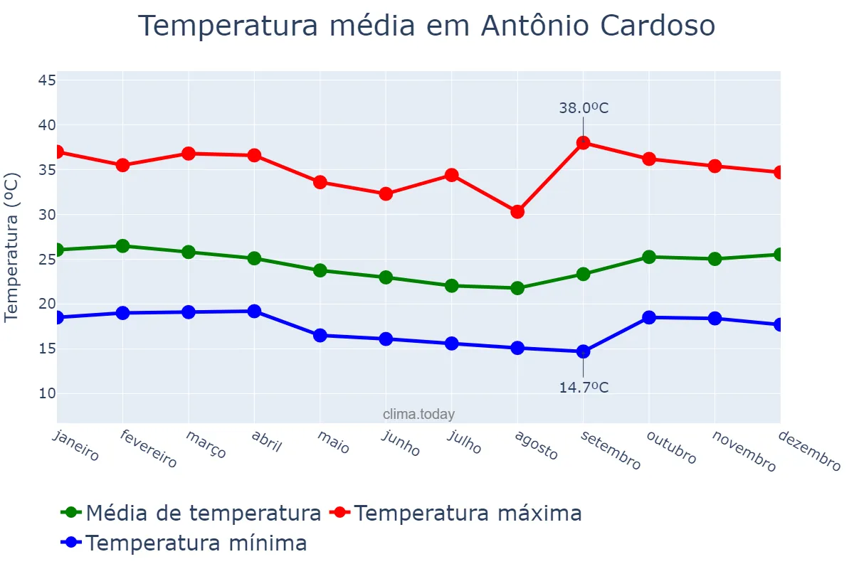 Temperatura anual em Antônio Cardoso, BA, BR