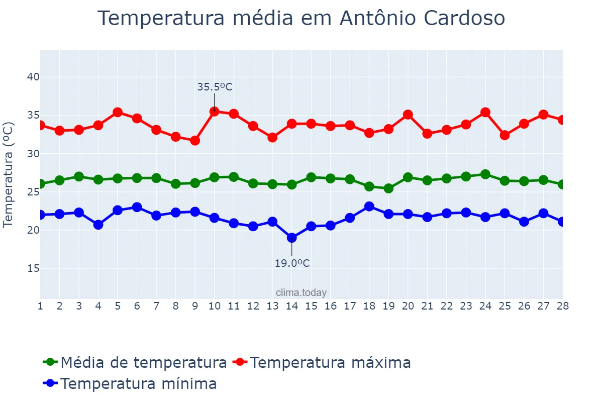 Temperatura em fevereiro em Antônio Cardoso, BA, BR