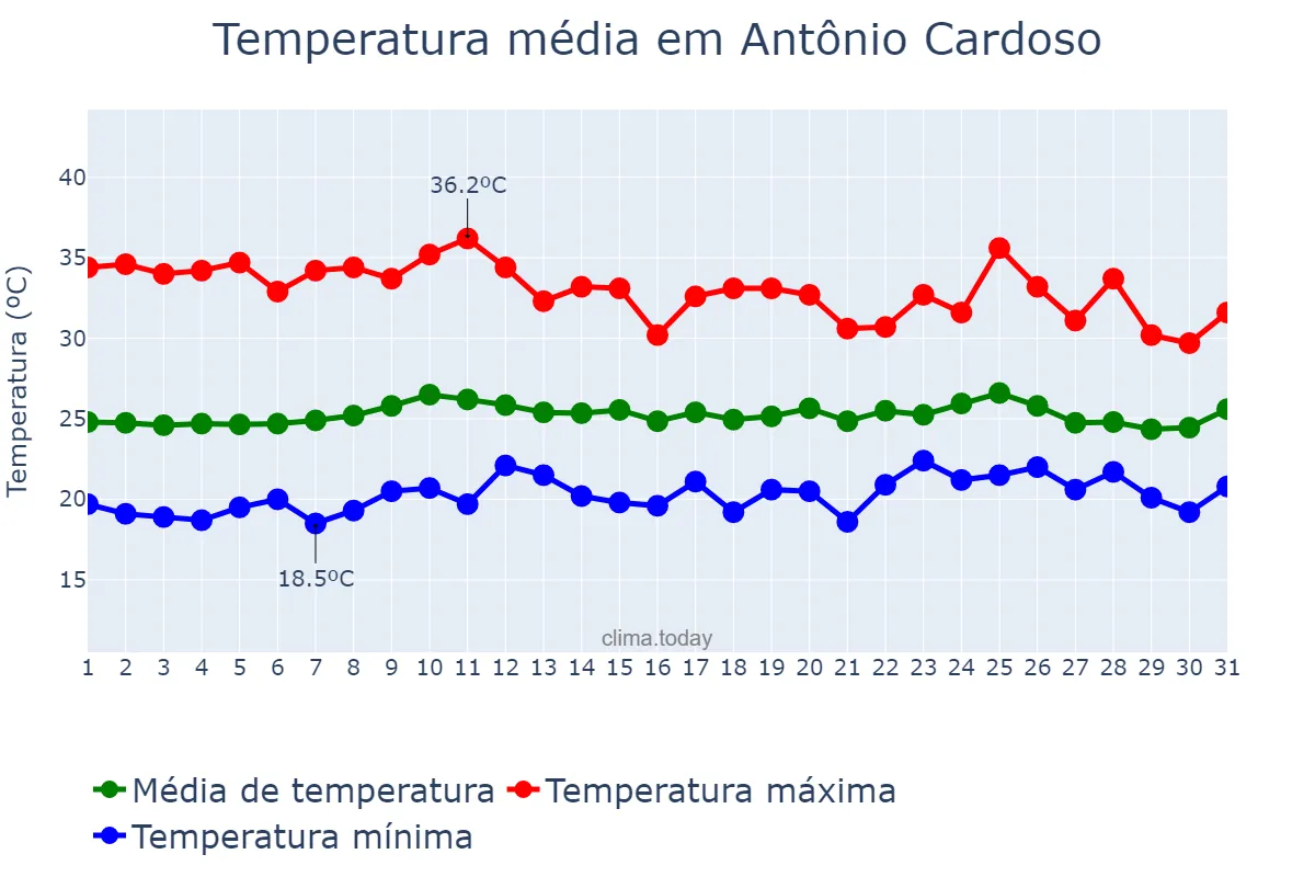 Temperatura em outubro em Antônio Cardoso, BA, BR