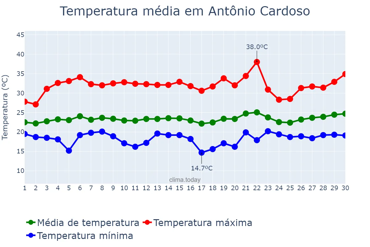 Temperatura em setembro em Antônio Cardoso, BA, BR