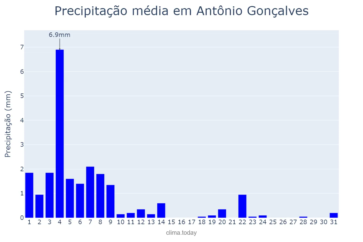 Precipitação em agosto em Antônio Gonçalves, BA, BR