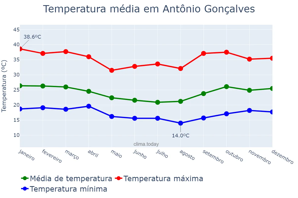 Temperatura anual em Antônio Gonçalves, BA, BR