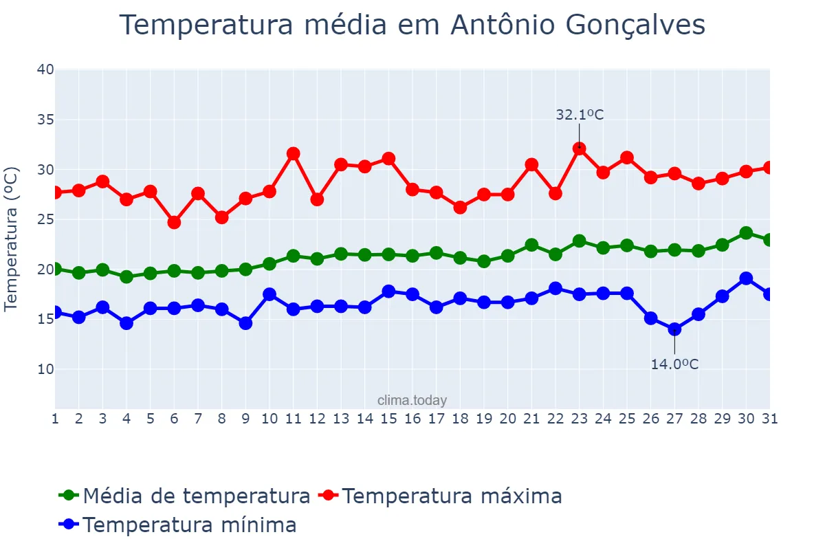 Temperatura em agosto em Antônio Gonçalves, BA, BR