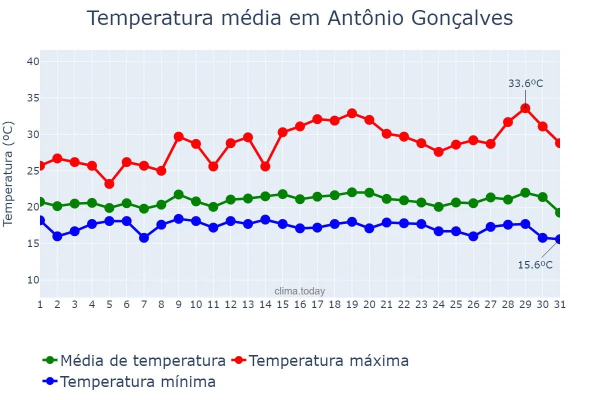 Temperatura em julho em Antônio Gonçalves, BA, BR