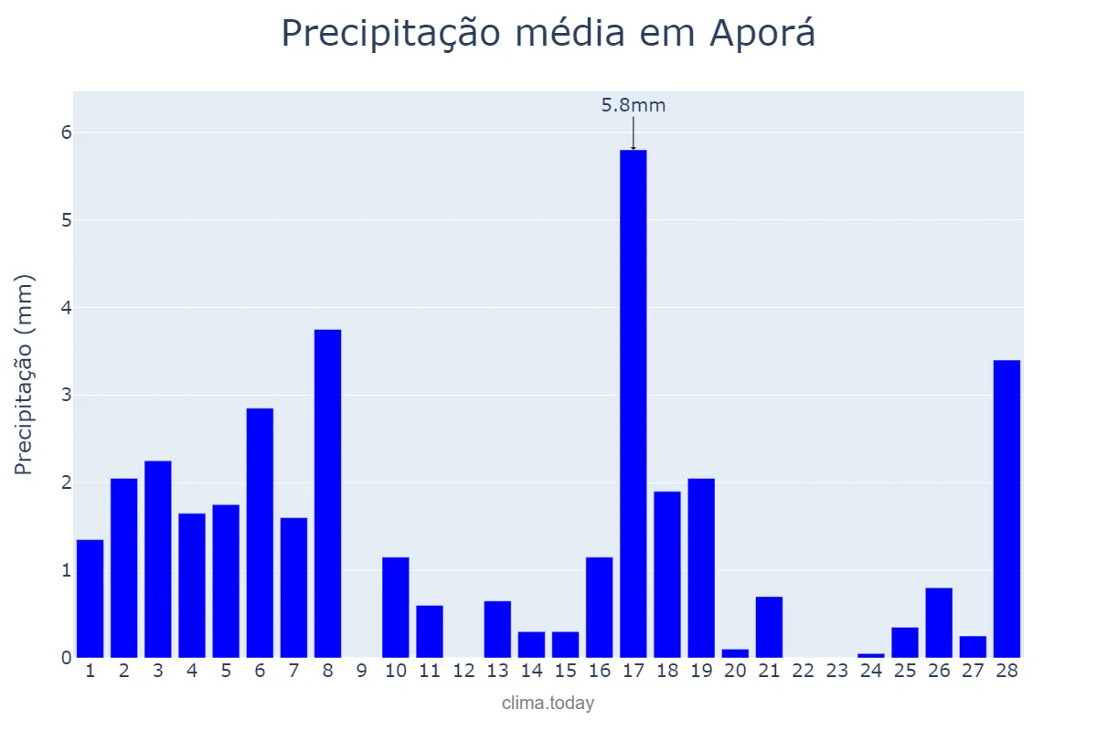 Precipitação em fevereiro em Aporá, BA, BR