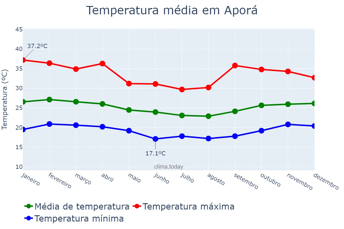 Temperatura anual em Aporá, BA, BR