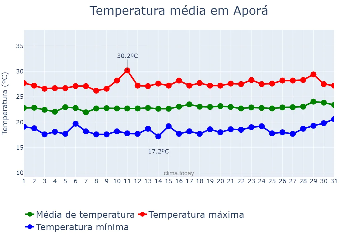 Temperatura em agosto em Aporá, BA, BR